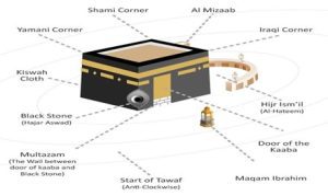 Overview of Kaaba